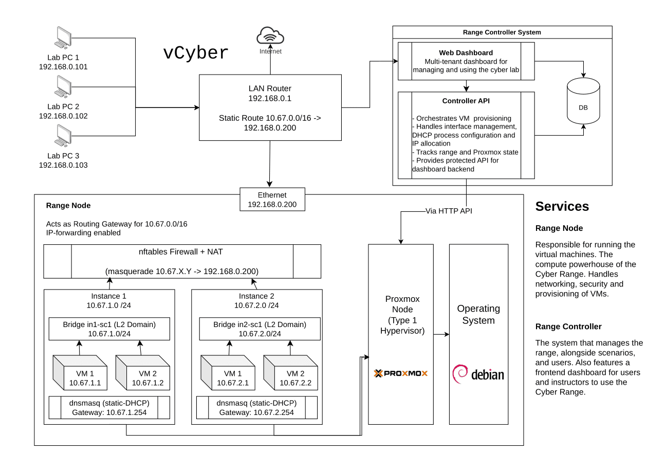 vCyber system architecture